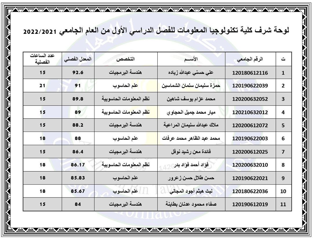 Faculty of Information Technology honor board for the first semester of the academic year 2021/2022